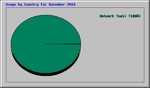 Usage by Country for December 2018