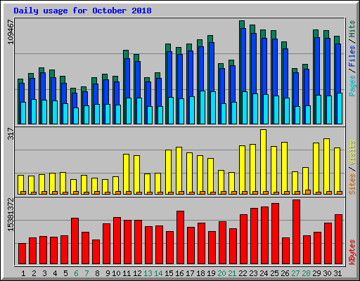Daily usage for October 2018