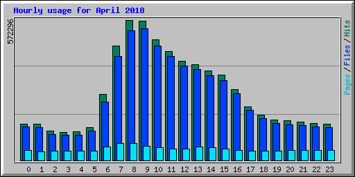 Hourly usage for April 2018