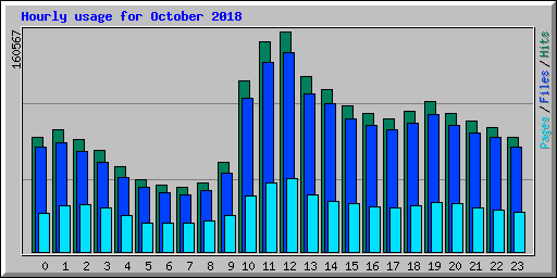Hourly usage for October 2018