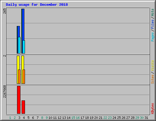 Daily usage for December 2018