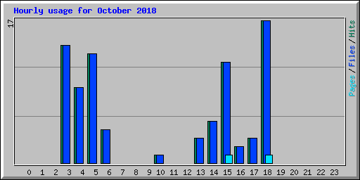 Hourly usage for October 2018